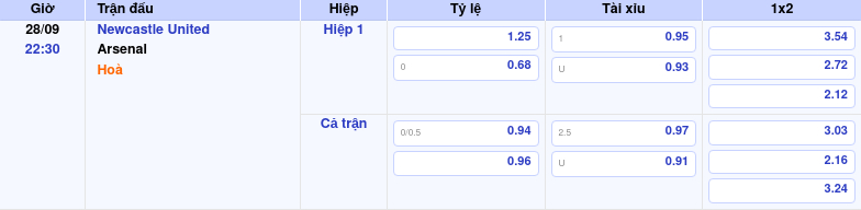 Thông tin bảng tỷ lệ kèo bóng đá Newcastle United vs Arsenal