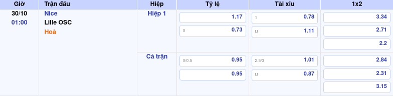 Thông tin bảng tỷ lệ kèo bóng đá Nice vs Lille OSC