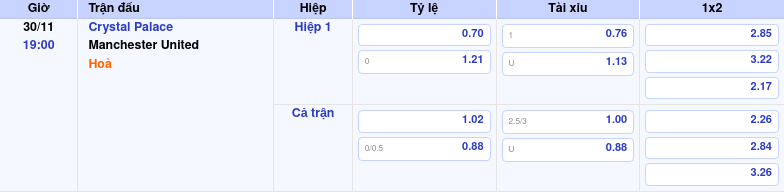 Thông tin bảng tỷ lệ kèo bóng đá Crystal Palace vs Manchester United