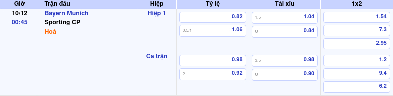 Thông tin bảng tỷ lệ kèo bóng đá Bayern Munich vs Sporting CP