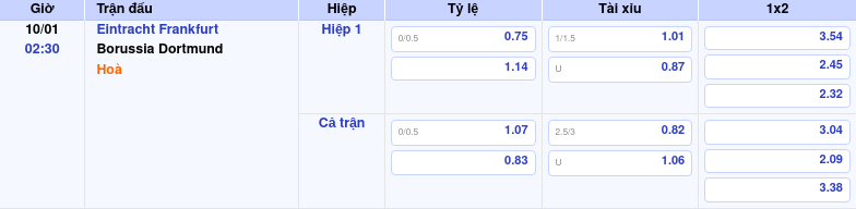 Thông tin bảng tỷ lệ kèo bóng đá Eintracht Frankfurt vs Borussia Dortmund